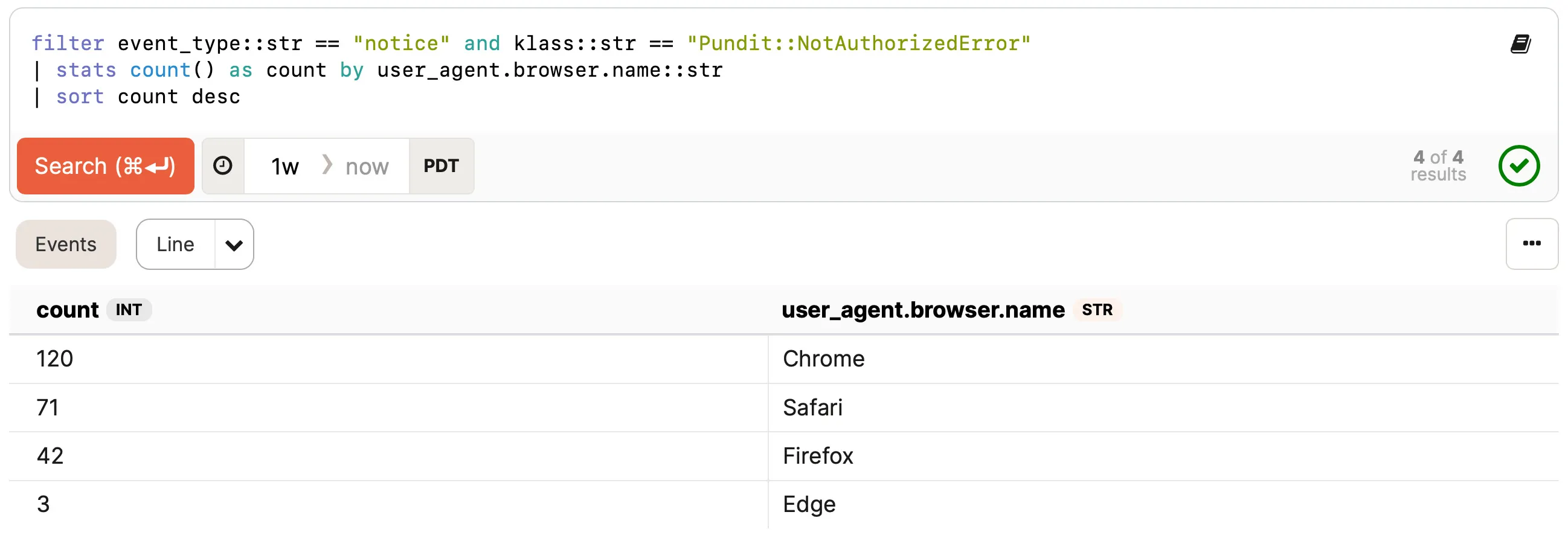 BadgerQL query editor filtering Pundit::NotAuthorizedError events, displaying results grouped by browser (Chrome: 120, Safari: 71, Firefox: 42, Edge: 3).