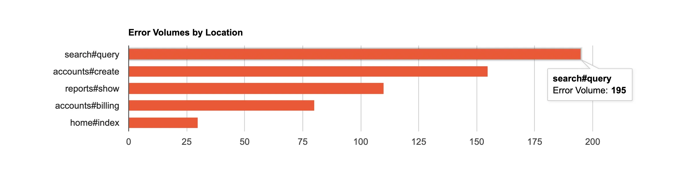 Error Volumes by Location chart