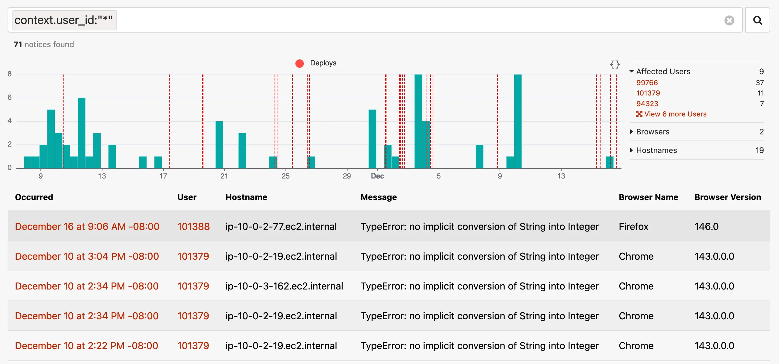 Error monitoring dashboard filtered by context.user_id showing 71 notices. Bar chart displays error frequency from November through December with deploy markers. Table lists TypeError occurrences with timestamps, user IDs, EC2 hostnames, and browser details. Sidebar shows 9 affected users across 2 browsers and 19 hostnames.