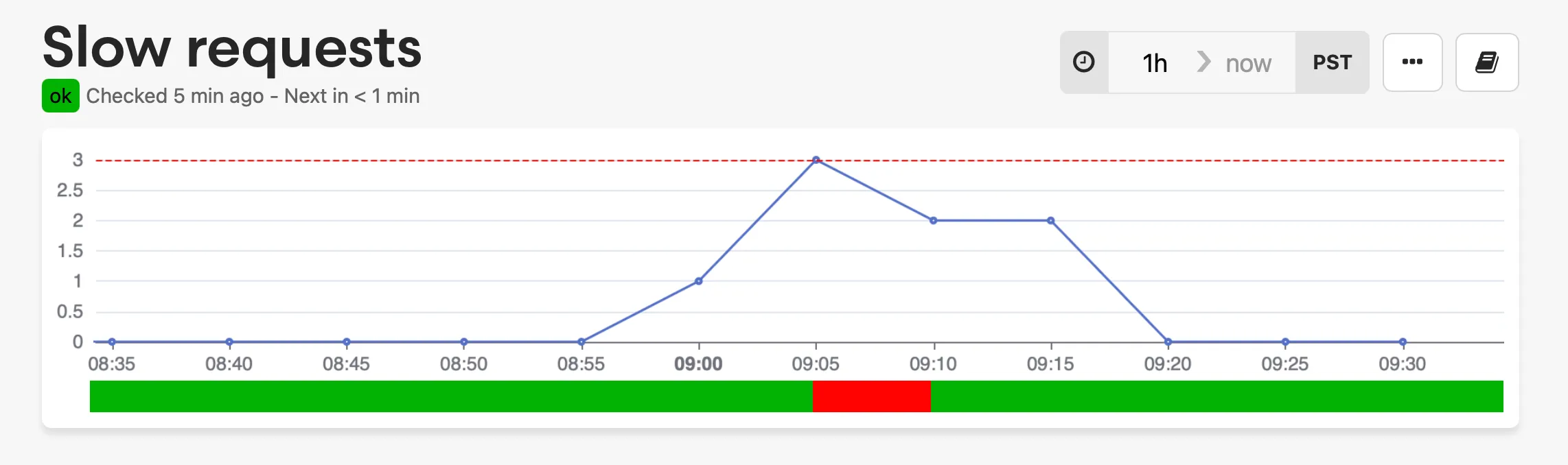 A monitoring dashboard titled 'Slow requests' showing system performance over time. The status shows 'ok' with 'Checked 5 min ago - Next in < 1 min'. The time range displays '1h' to 'now' in PST timezone. The line graph shows no slow requests from 08:20 to 08:55, then a sharp increase at 09:00 to 1, peaking at 09:05 with a value of 3 (marked by a red dashed threshold line), then decreasing to 2 by 09:10. The timeline at the bottom shows mostly green status with a red segment around 09:05, indicating a brief period of performance issues.