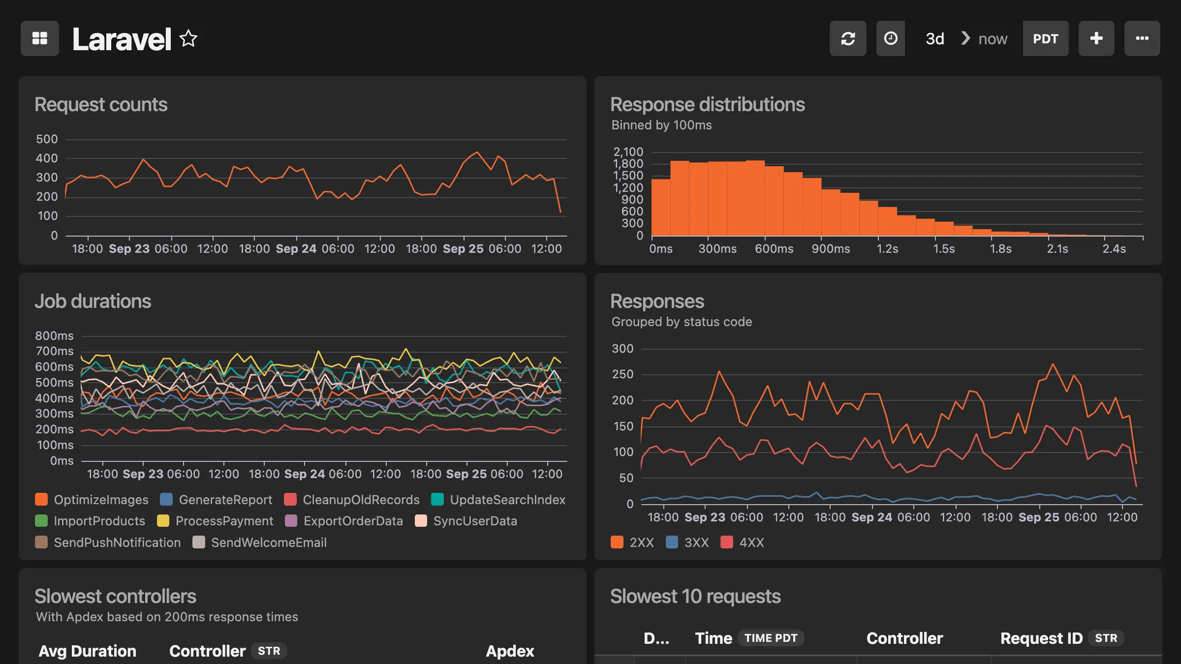 Laravel application dashboard featuring route performance metrics, Eloquent query analysis, job queue status, cache hit rates, and PHP memory usage monitoring
