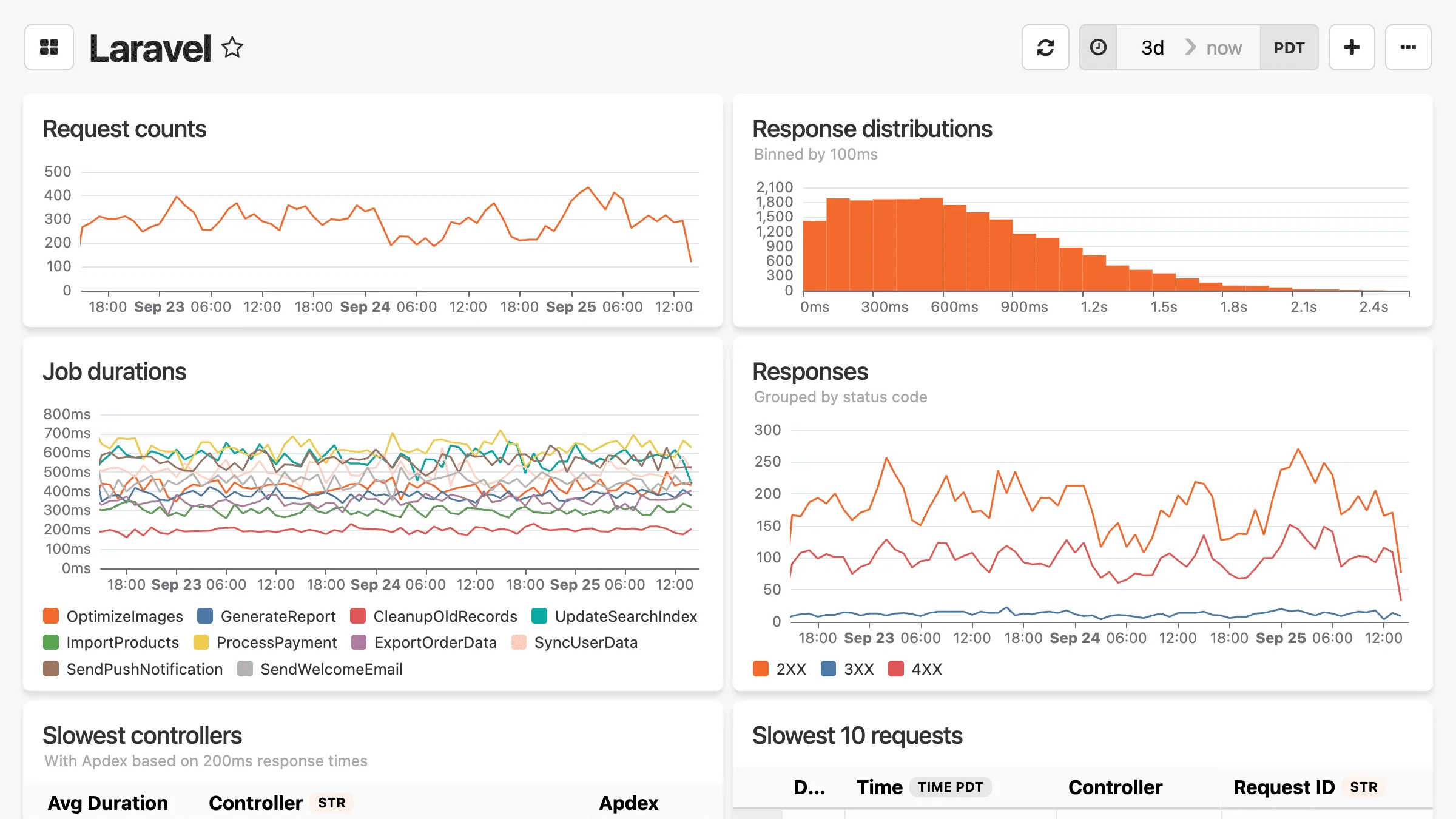 Laravel application dashboard featuring route performance metrics, Eloquent query analysis, job queue status, cache hit rates, and PHP memory usage monitoring