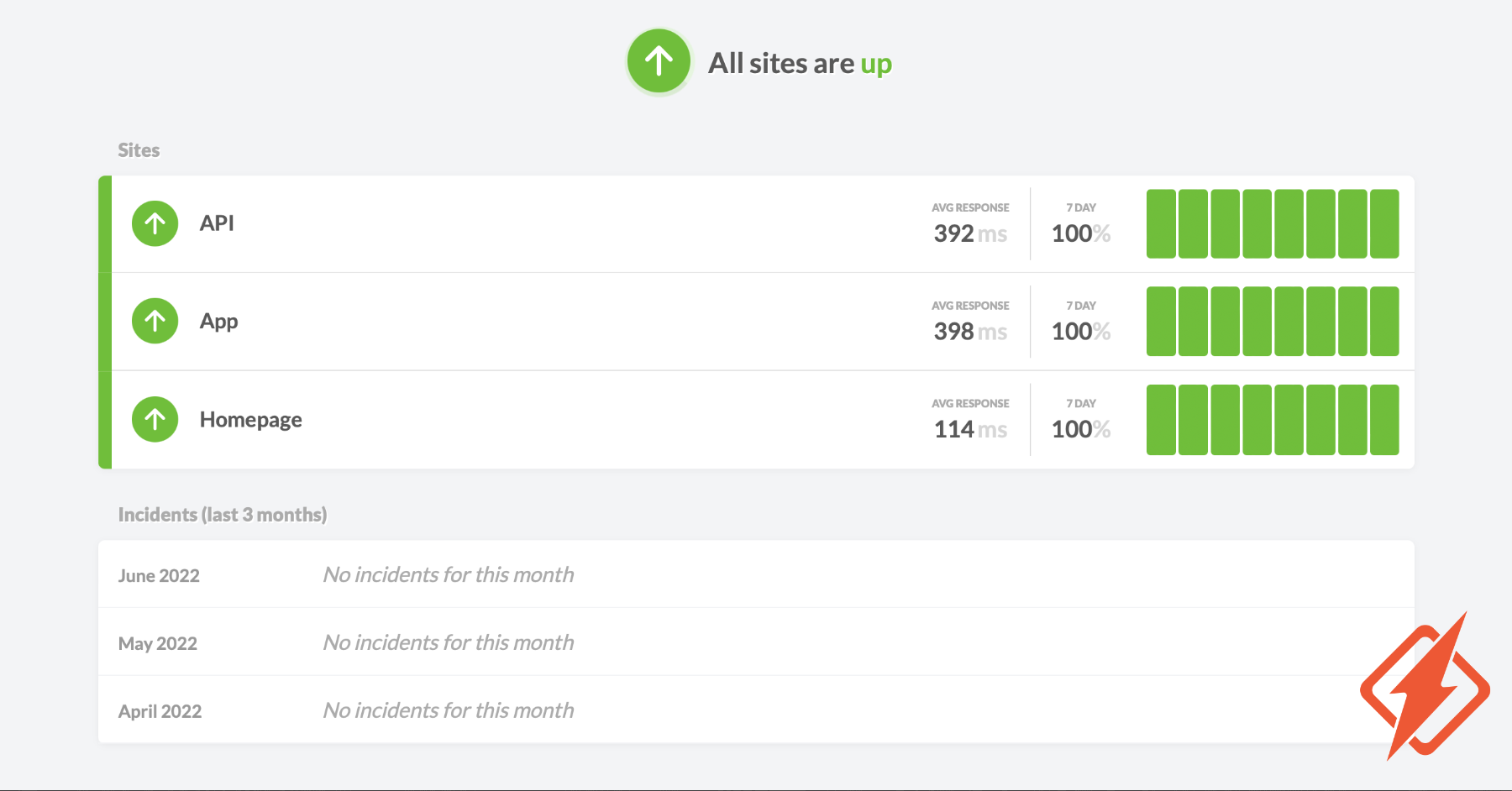 Hosted Status Pages for Developers - Honeybadger