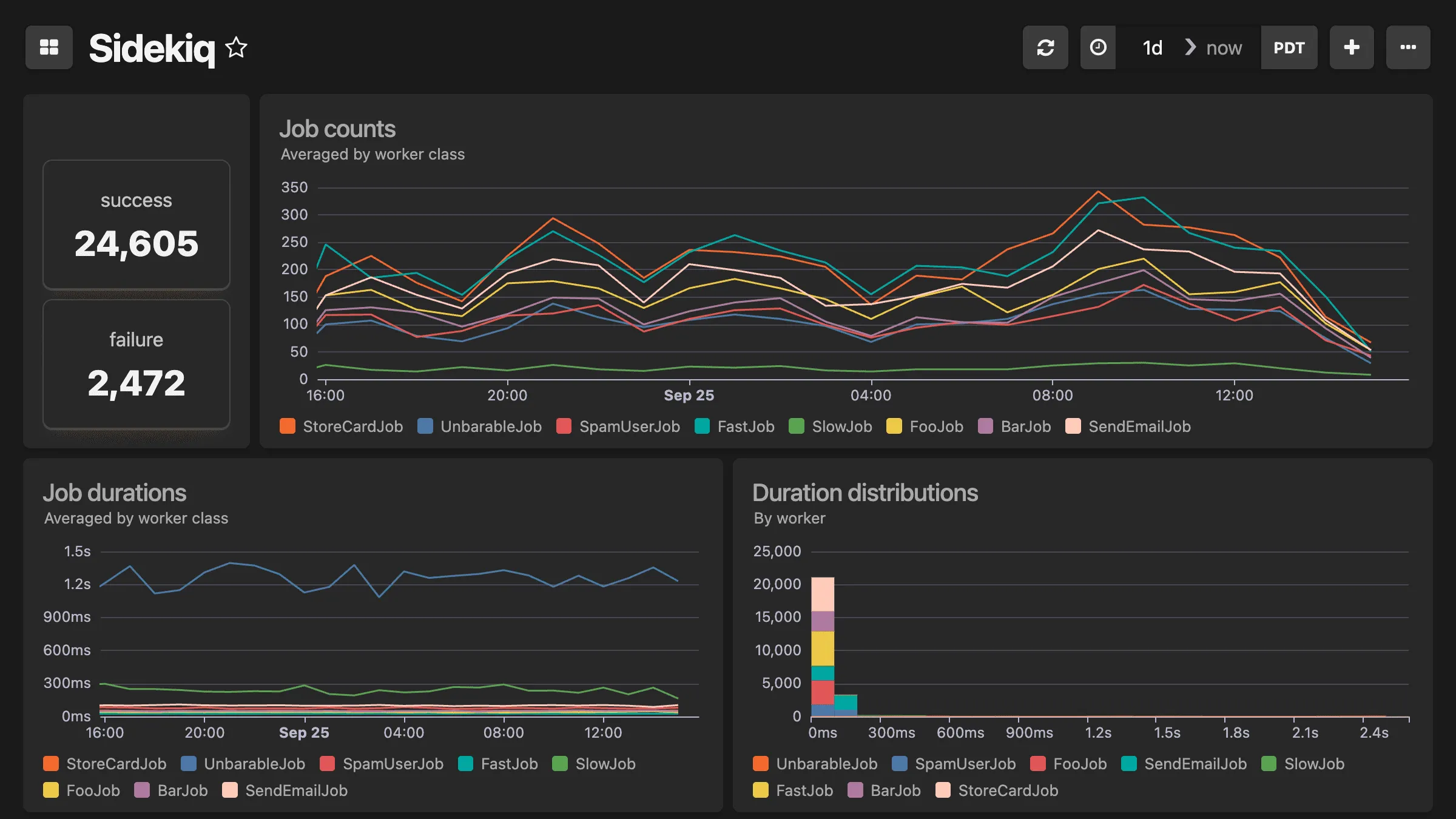 Sidekiq background job processing dashboard showing queue metrics, job processing rates, worker performance, failed job counts, and retry statistics