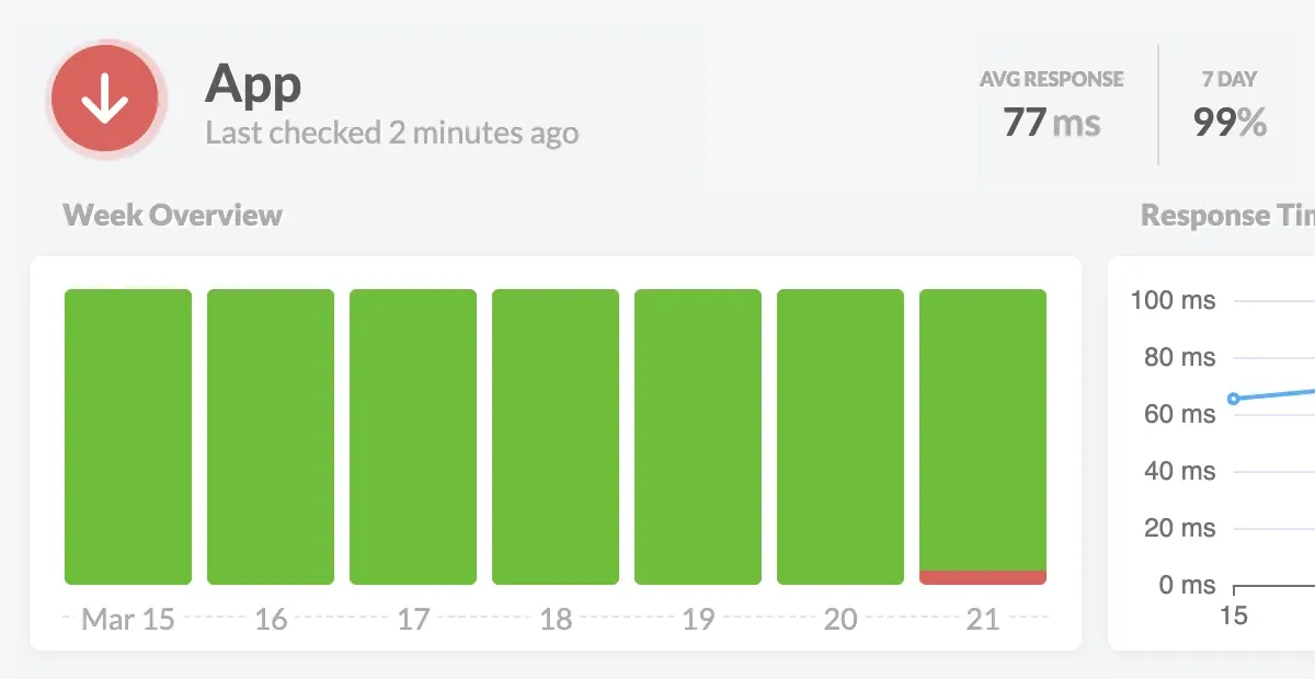 An uptime monitoring status page for a Crystal application showing current performance metrics and recent availability history. The Crystal status page interface displays "App" with "Last checked 2 minutes ago" alongside key performance indicators: 77ms average response time and 99% uptime over the past 7 days. The 24-hour timeline for the last day in the chart is predominantly green (indicating normal operation) with a small red segment near the end signaling a recent outage.