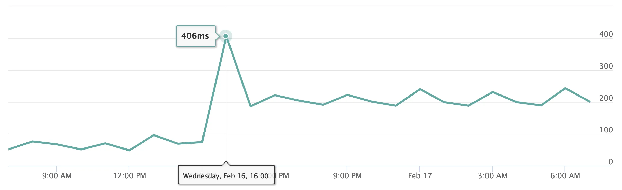 Response times from global locations