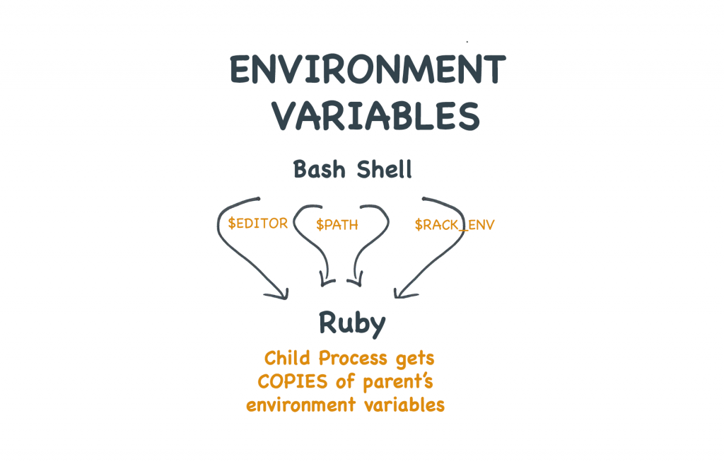 Child processes inherit env vars from their parent