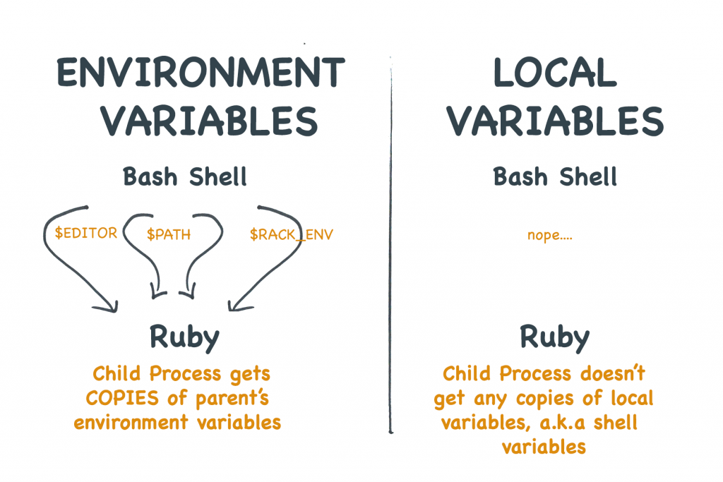 Ambiente variáveis não são as mesmas que variáveis shell