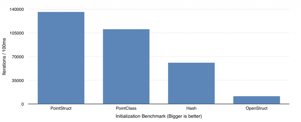 initialization_benchmark_chart