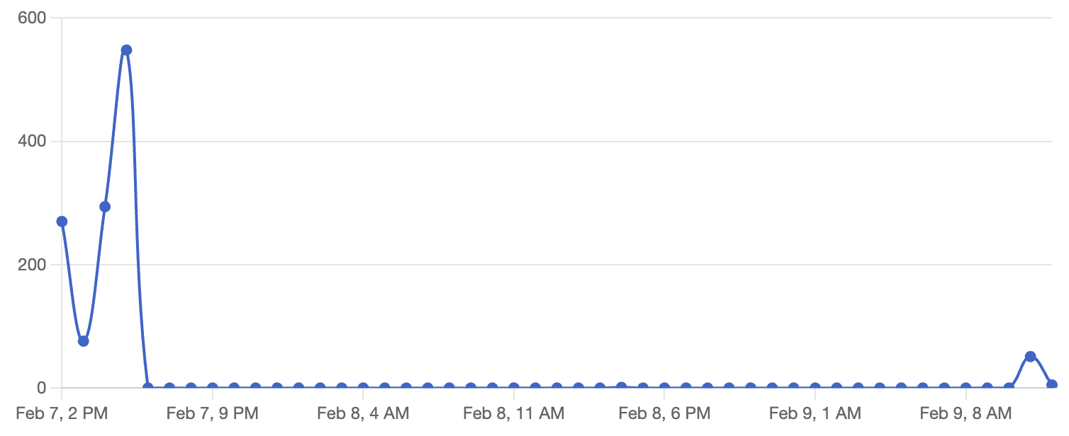 A line graph with a time series on the x-axis ranging from "Feb 7, 2 PM" to "Feb 9, 8 AM". The y-axis starts at 0 and extends upward, though the upper limit isn't visible; it's at least 600 based on the graph's peak. The line plot has significant fluctuations: starting at a value around 100, it spikes to just above 600, drops back near 100, rises again slightly above 200, then drops to nearly 0 where it remains flat until a small uptick near "Feb 9, 8 AM". This could represent a metric like website visitors or system performance over time, indicating a peak in activity or usage early on, followed by a period of inactivity or normal levels. The context of the data is not provided in the image.