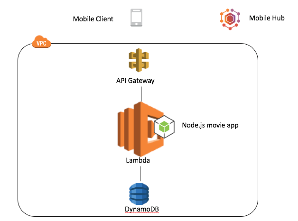 A diagram of API Gateway and Lambda flow
