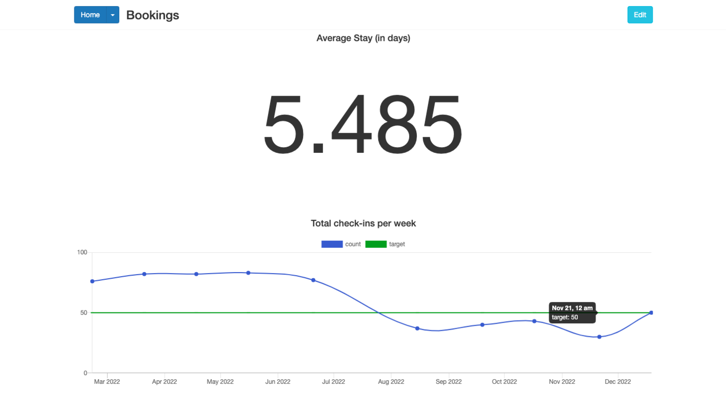 Adding a target to a line chart using blazer