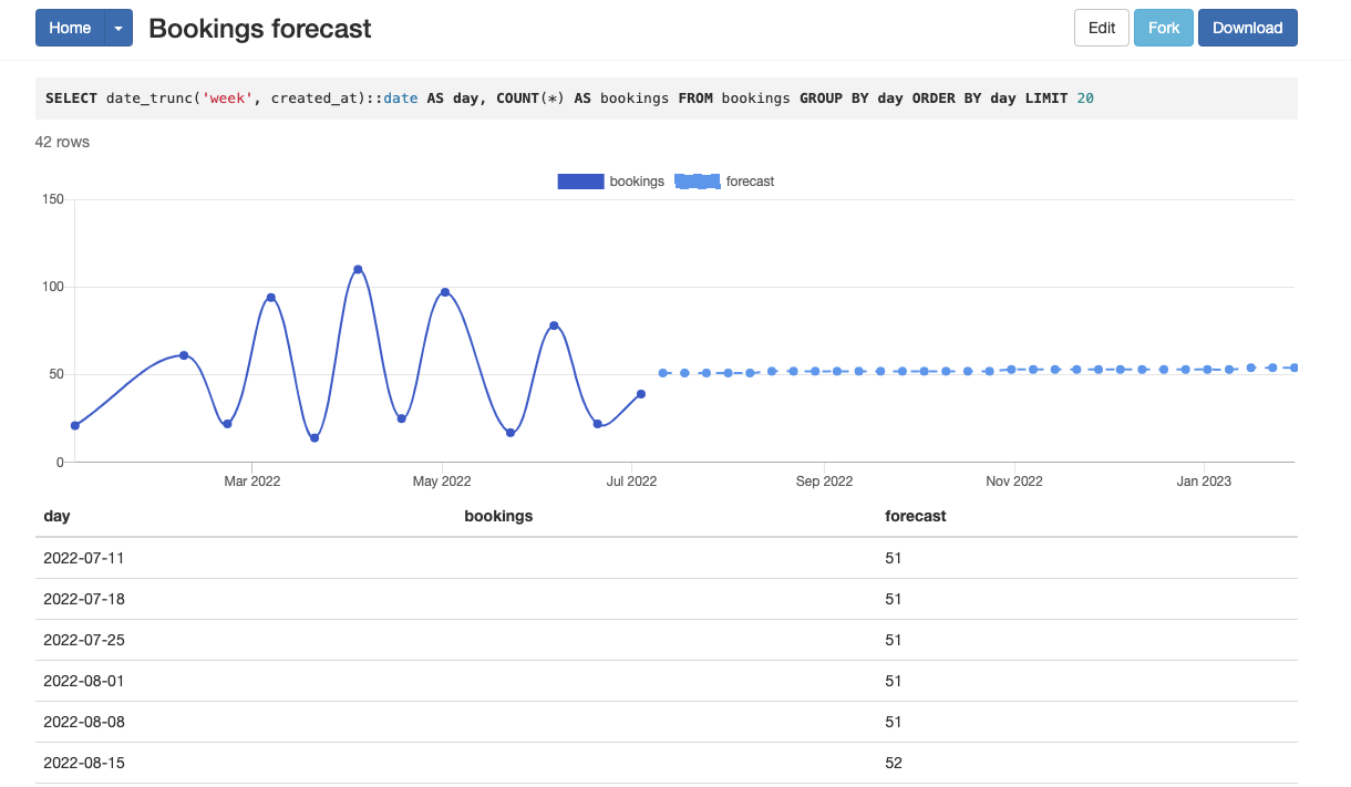 Forecasting the number of weekly bookings