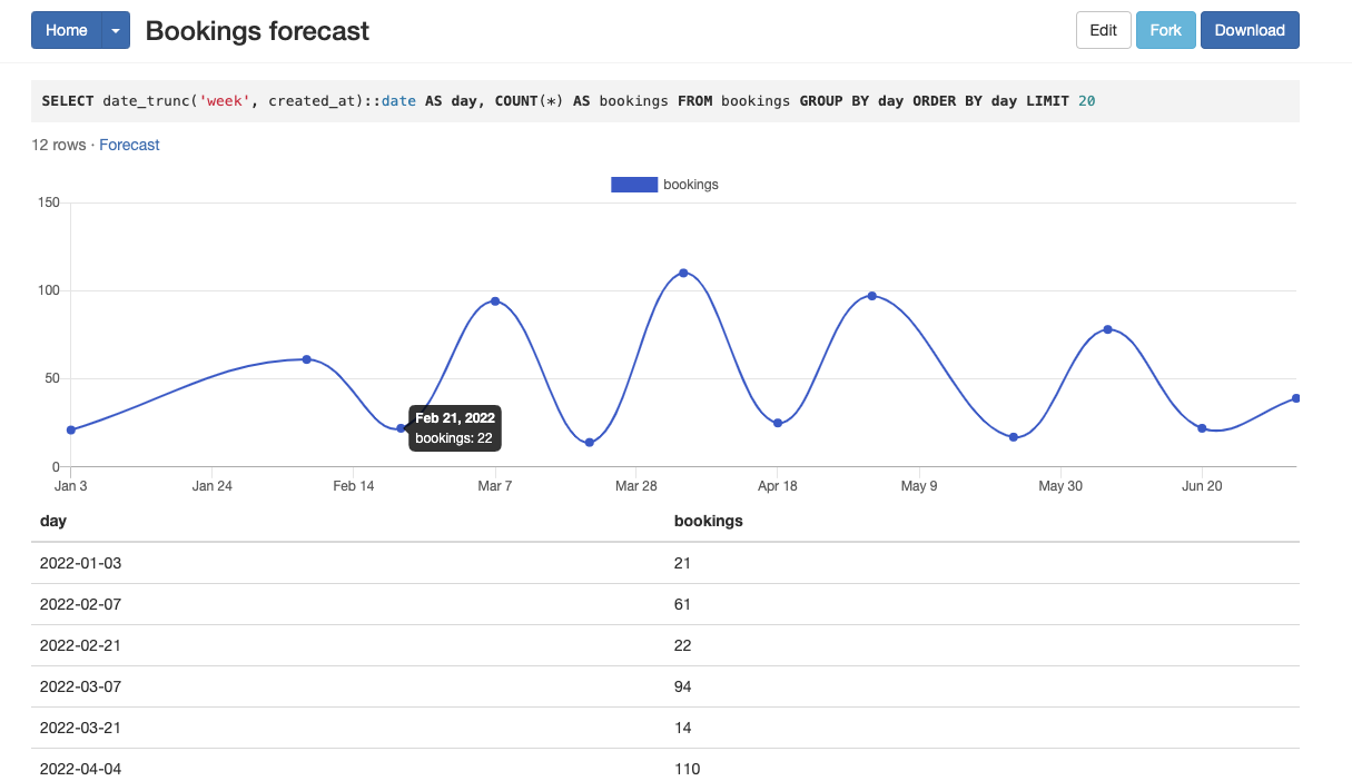 Analyzing the number of weekly bookings