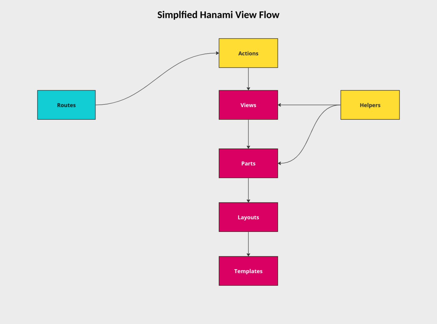 Simplified Hanami view structure