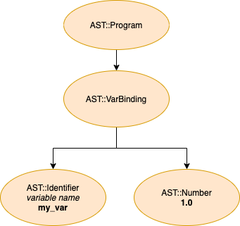 The AST for a variable binding
