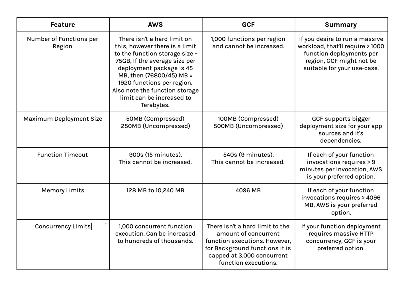 Cloud Functions Comparison