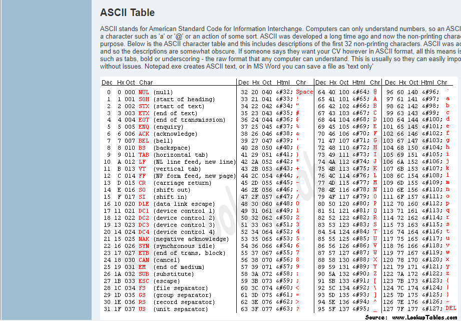 ASCII table showing the values for different characters
