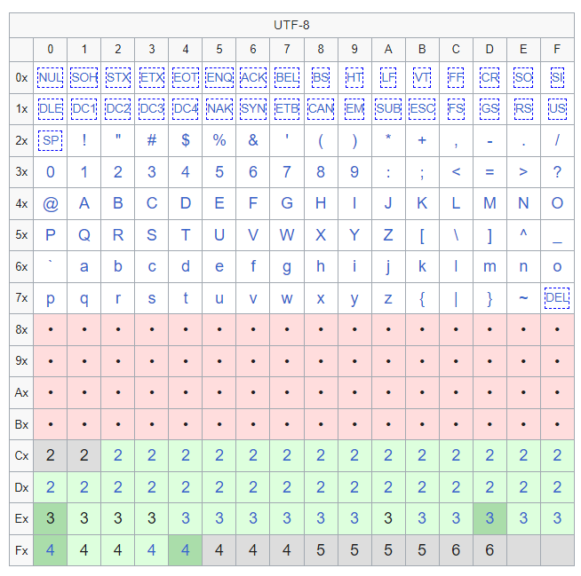 UTF-8 table for encoding characters