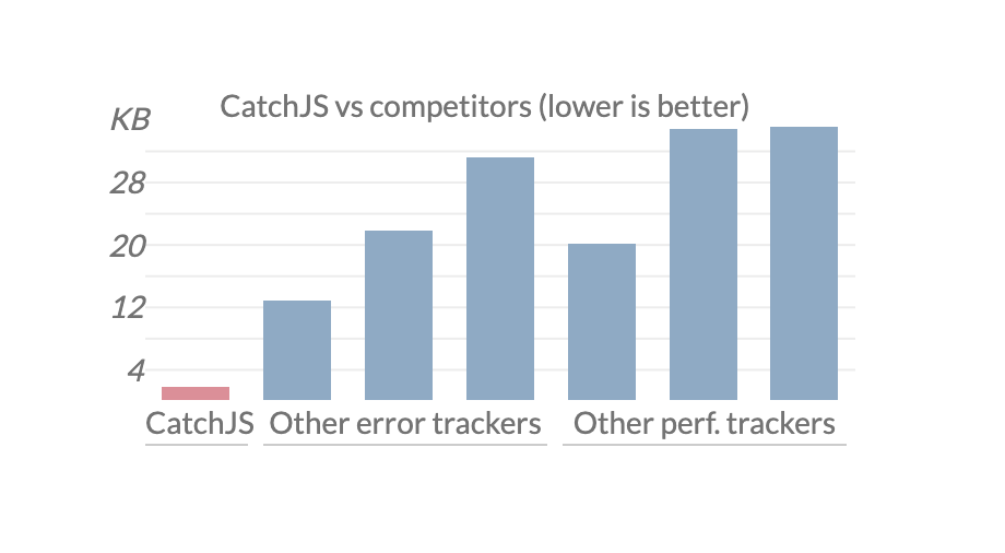 CatchJS compression chart