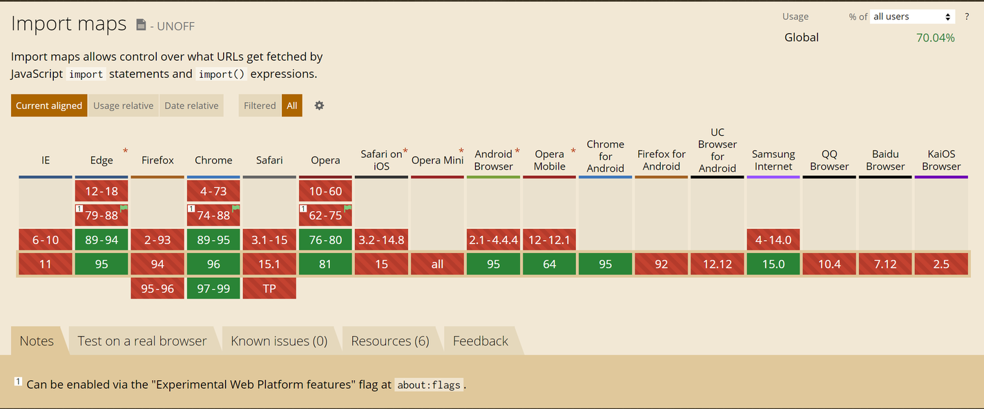 Import Maps support on caniuse.com