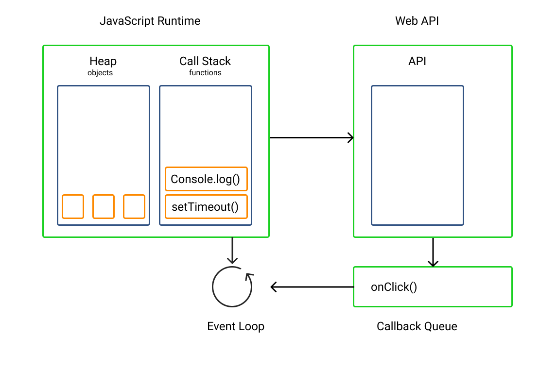 Visual illustration of the how event loop works