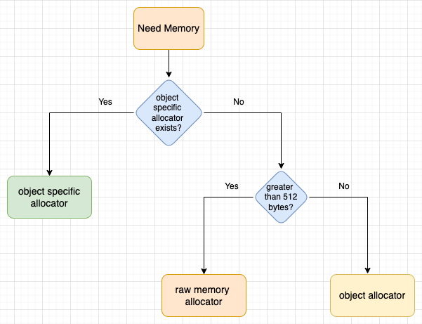 Hierarchy of Memory Allocators in Python