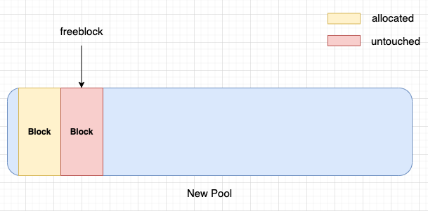 Free block pointer of a new pool