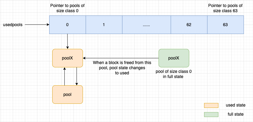 Full pool moved to the usedpools array