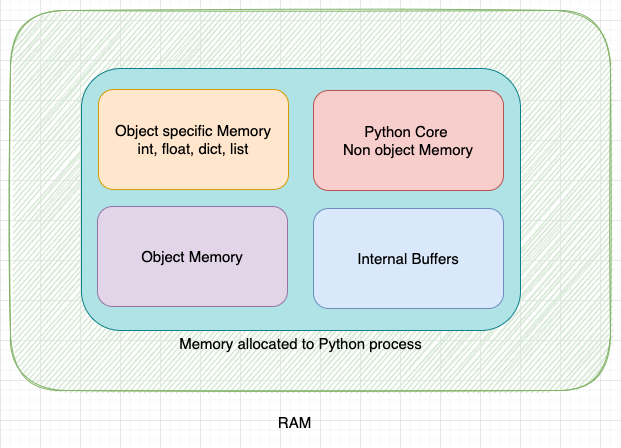 Heap memory partition
