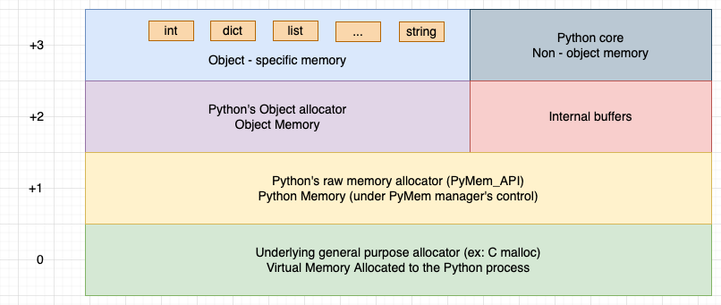 Memory allocators hierarchy