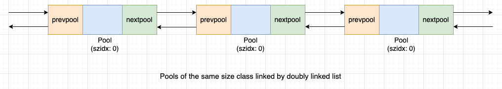 Pools double linked list