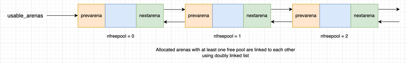 usable_arenas doubly linked list