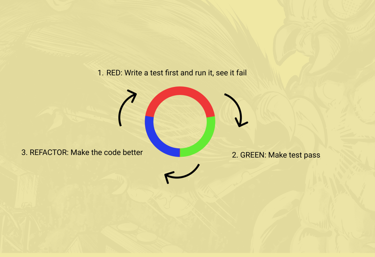 Red, Green, and Refactor Lifecycle with Honeybadger Backdrop