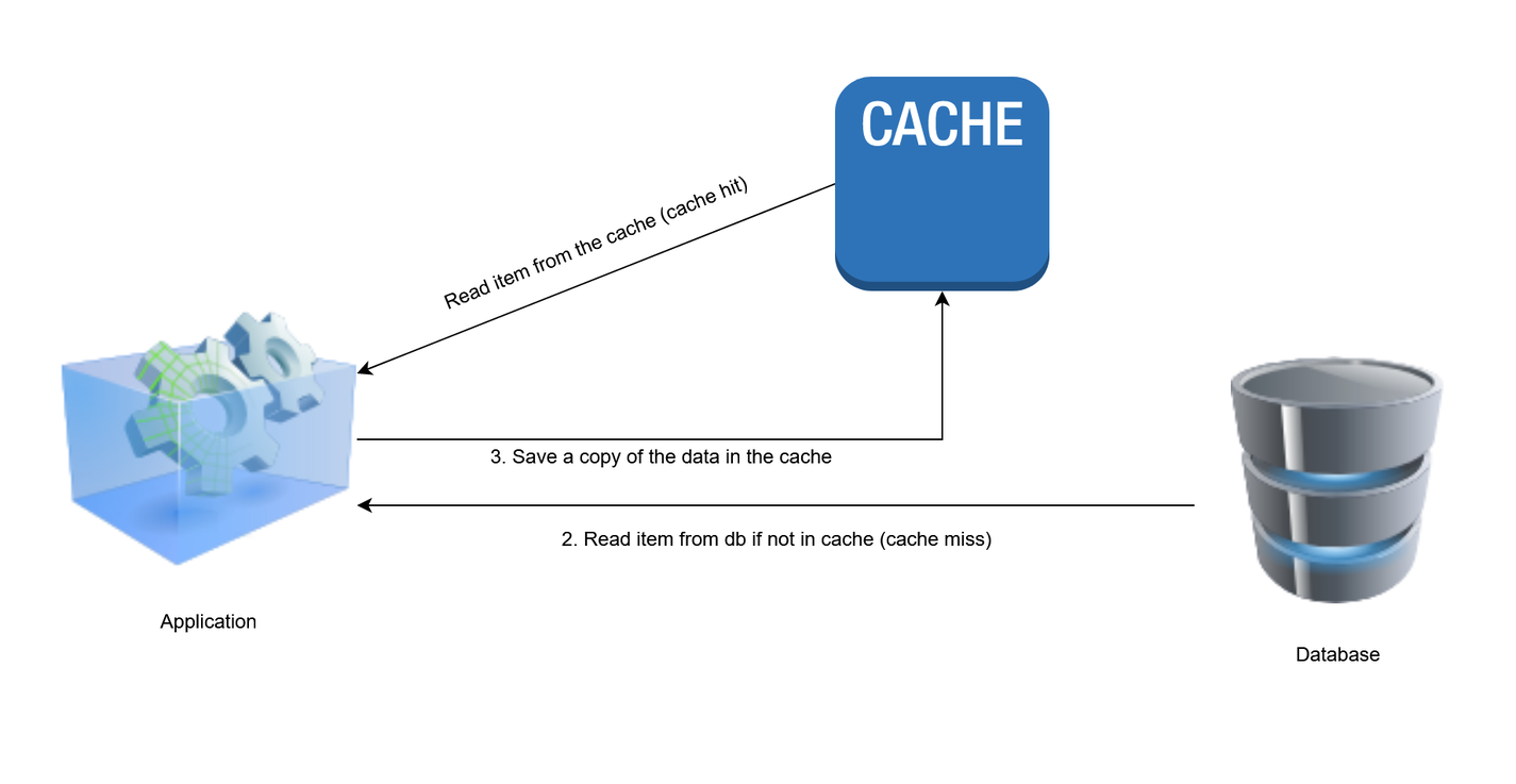 The cache-aside patte