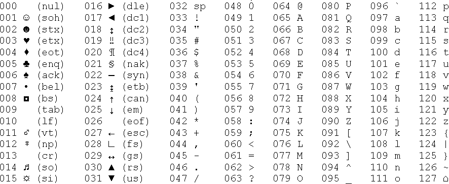 ASCII Table