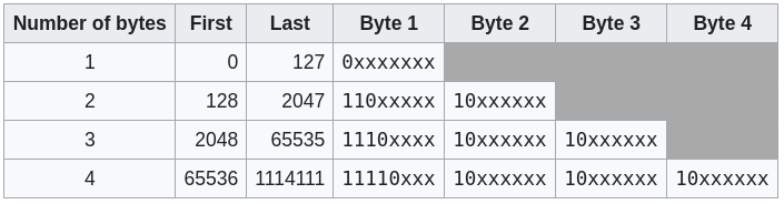 Variable Width in UTF-8