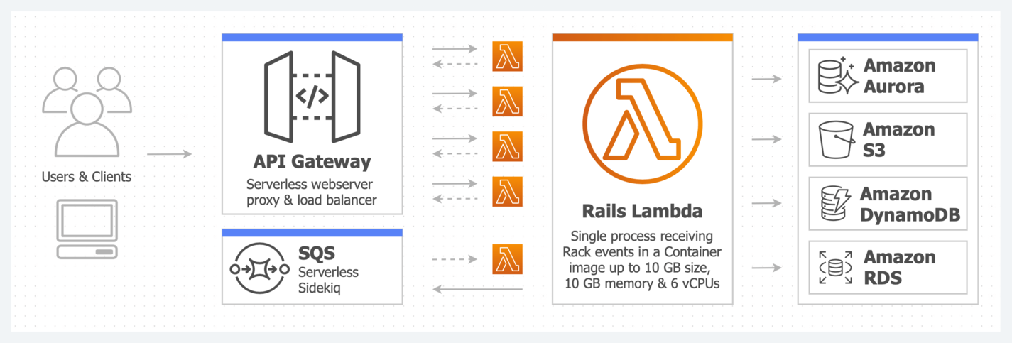 Rails lambda architecture diagram