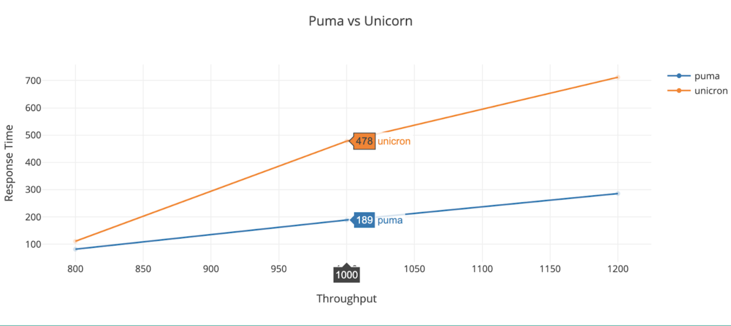 Puma Unicorn