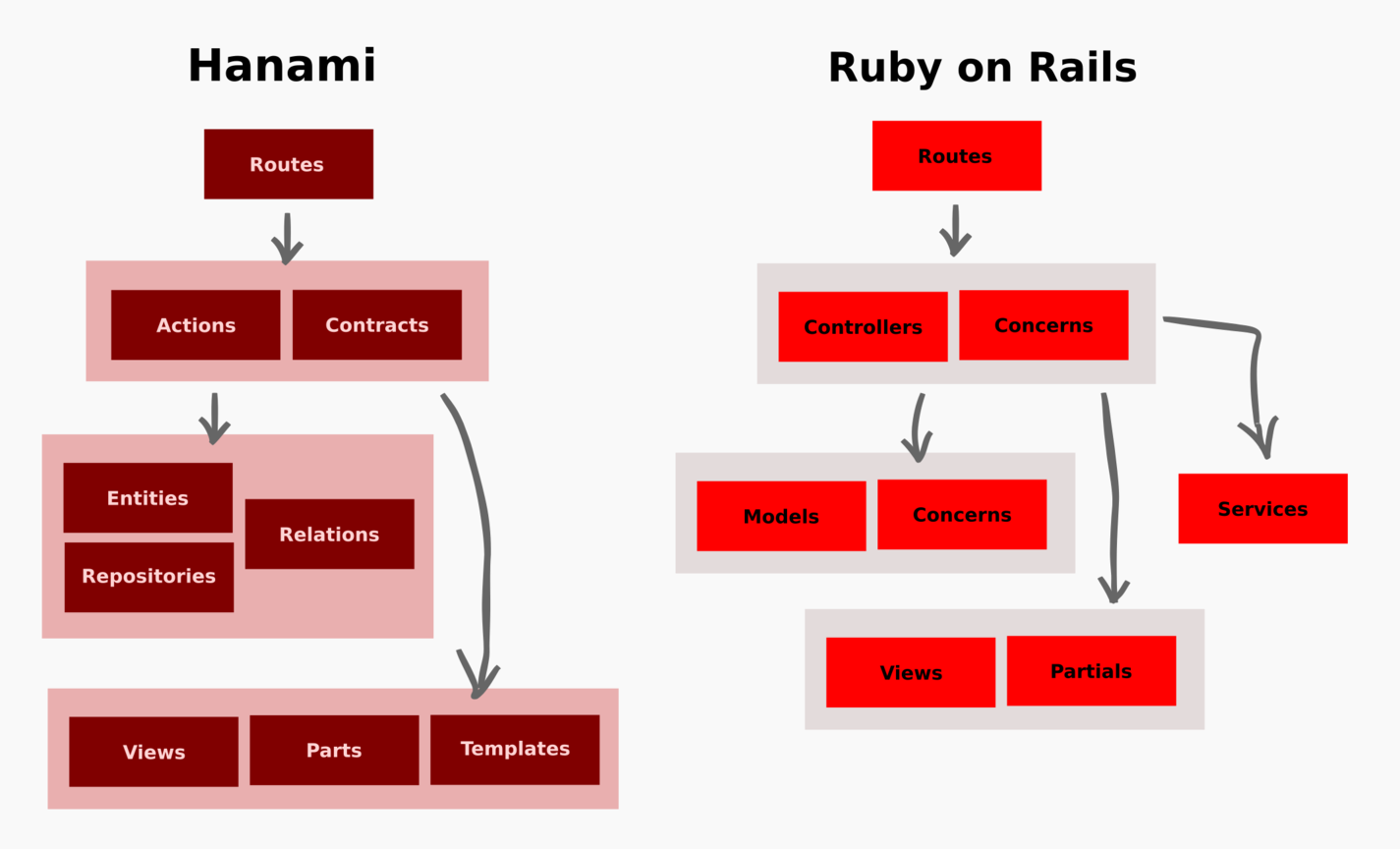 Hanami vs. Rails abstraction