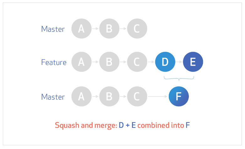 Diagram squashed commits on Github