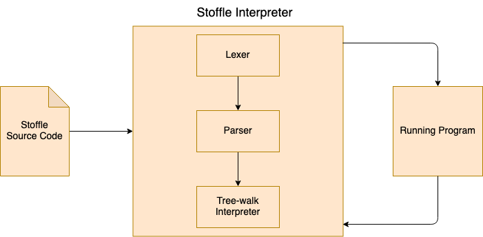 Diagram showing how our interpreter is going to work